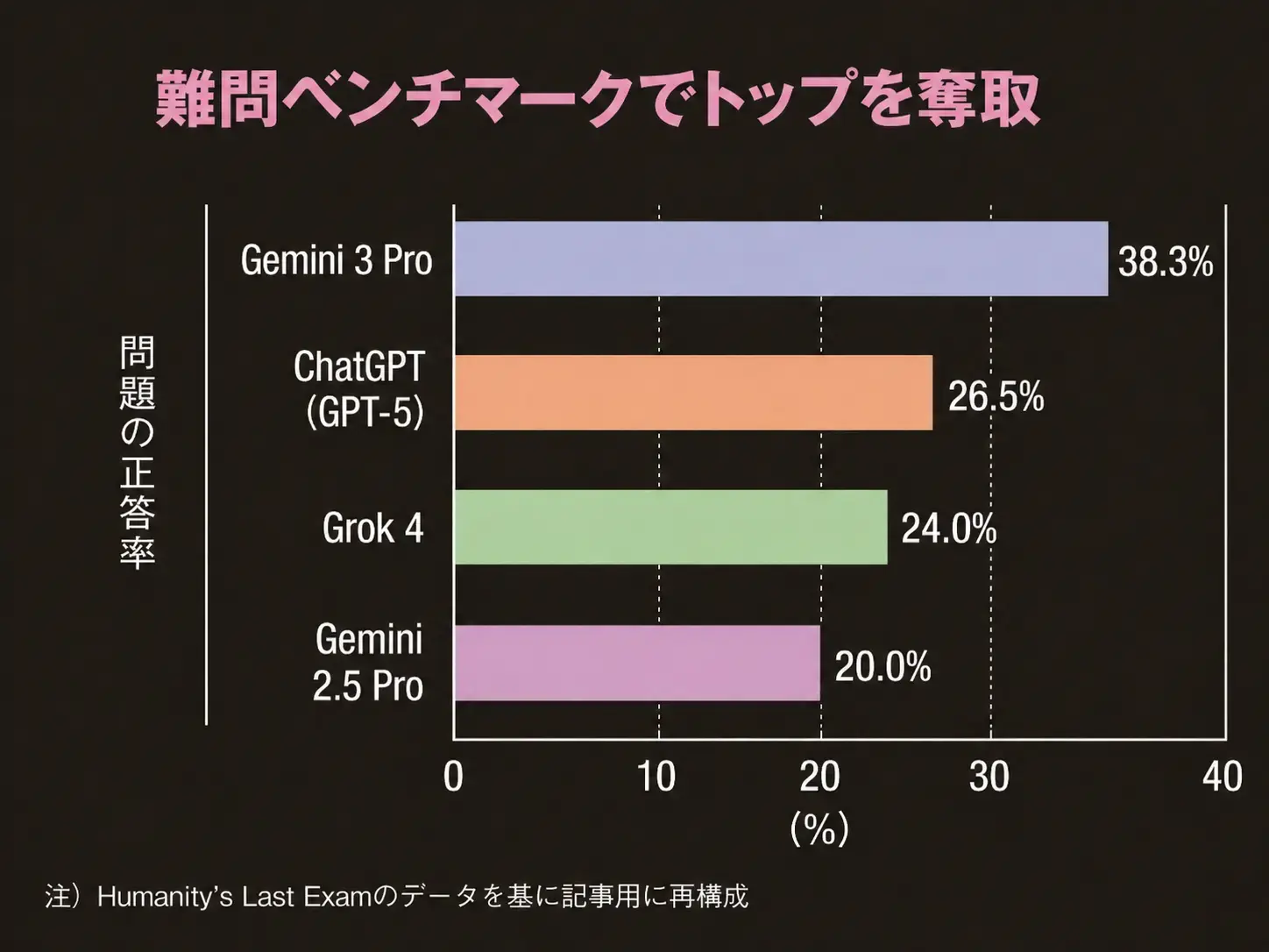 難問ベンチマークでGemini 3 Proが上位に立つ棒グラフ