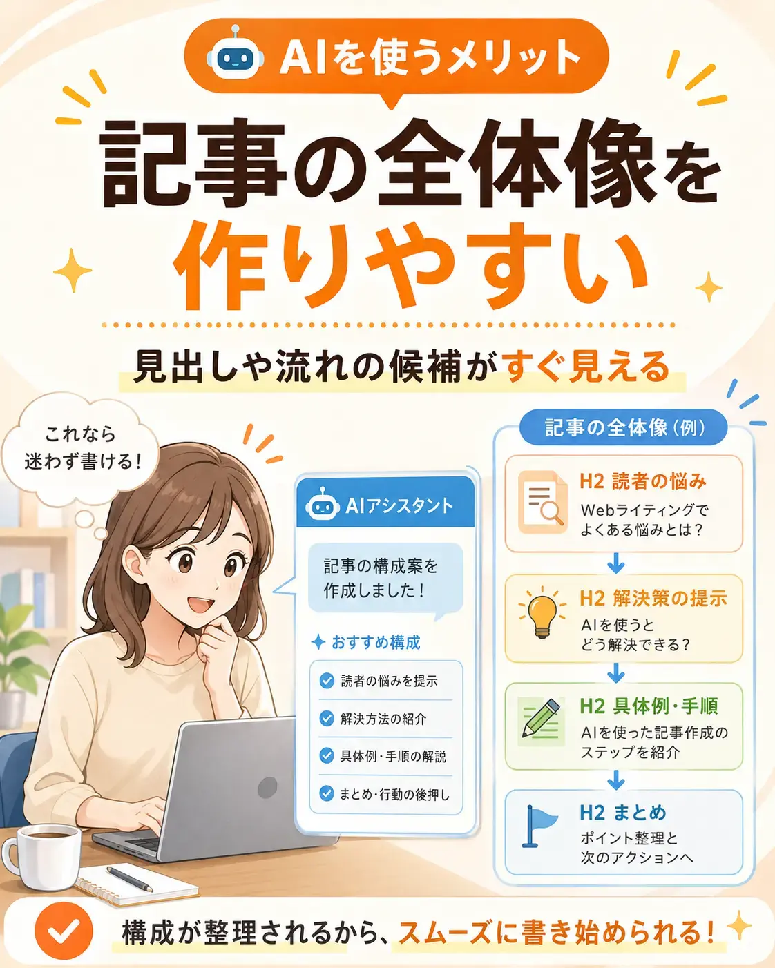AIを使うと記事の全体像を作りやすくなるイメージ