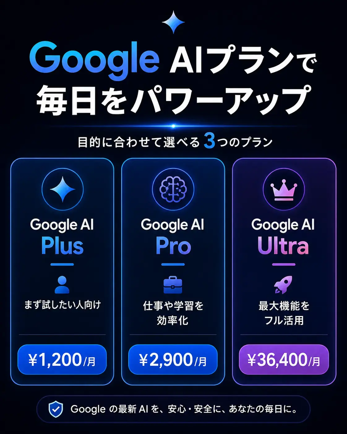 Google AI Plus・Pro・Ultraの違いを整理した料金比較画像