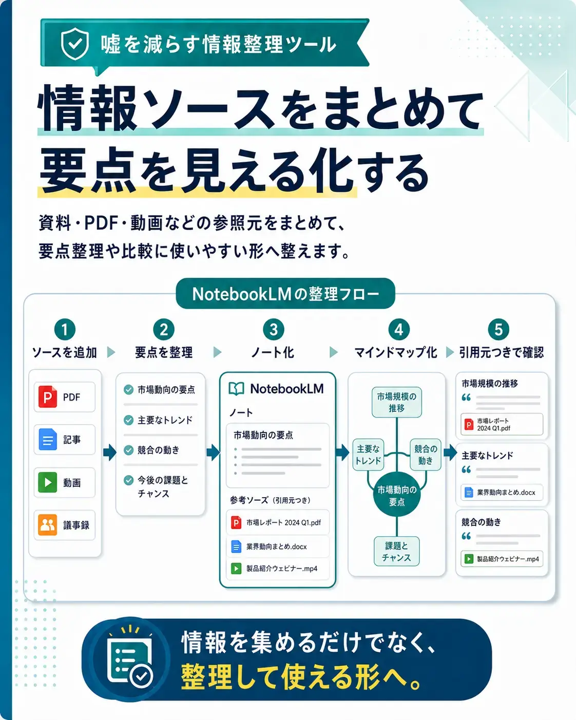 NotebookLMの整理フローを示す中央パネル